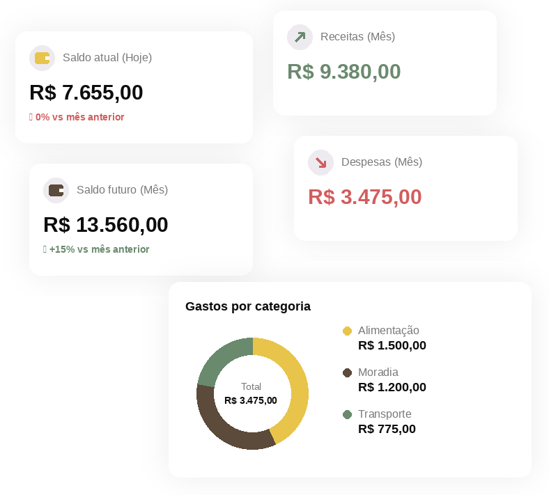 KPIs do Bridgerr com saldo, receitas, despesas e gastos por categoria